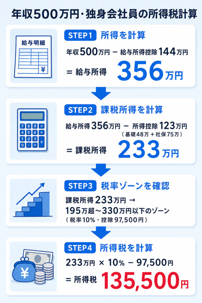 日本の所得税計算の流れを視覚化したインフォグラフィックを作成してください。

【構成】
縦4段のフロー図。各段に矢印で下向きにつながる構造。
タイトル:「年収500万円・独身会社員の所得税計算」

【各段の内容】
■STEP1:所得を計算
　「年収500万円 − 給与所得控除144万円 = 給与所得 356万円」
　アイコン:給与明細

■STEP2:課税所得を計算
　「給与所得356万円 − 所得控除123万円(基礎48万＋社保75万) = 課税所得 233万円」
　アイコン:電卓

■STEP3:税率ゾーンを確認
　「課税所得233万円 → 195万超〜330万円以下のゾーン(税率10%・控除97,500円)」
　アイコン:階段グラフ

■STEP4:所得税を計算
　「233万円 × 10% − 97,500円 = 所得税 135,500円」
　アイコン:お金

【デザイン】
・カラー:青系(メインは#3B82F6、背景は薄いブルーグレー)
・各段はカード型で角丸
・数字を大きく強調(特に最終税額の135,500円は赤色アクセント)
・矢印は太めで視認性高く
・縦長4:5サイズ
・テイスト:清潔感のあるフラットデザイン、ビジネス系インフォグラフィック
・テキストは日本語のみ、読みやすいゴシック体