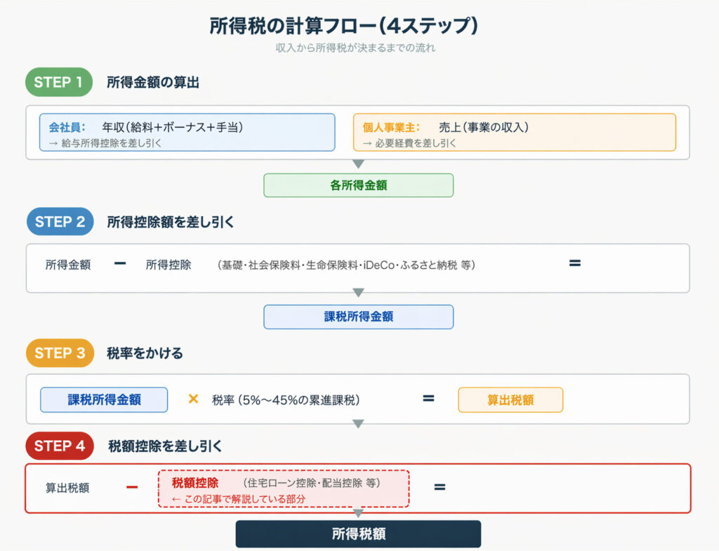 所得税の計算4ステップを示した図解。年収から給与所得控除・所得控除・税率・税額控除を順に差し引いて所得税を算出する流れ