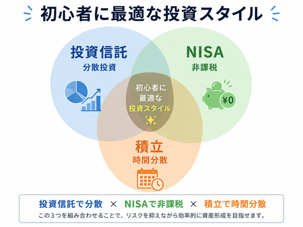 投資信託・NISA・積立の3つの組み合わせを示すベン図