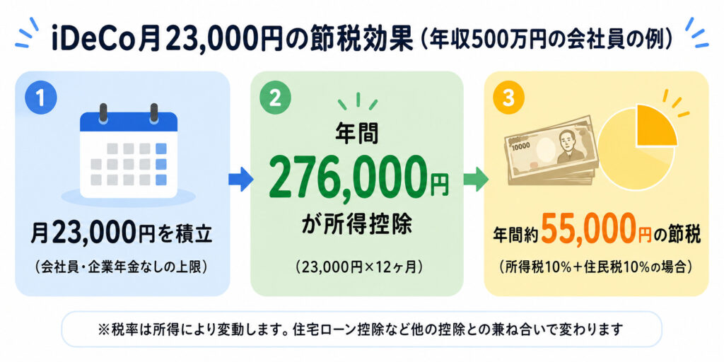  iDeCo月23,000円積立による年間55,000円の節税効果を示した試算フロー図