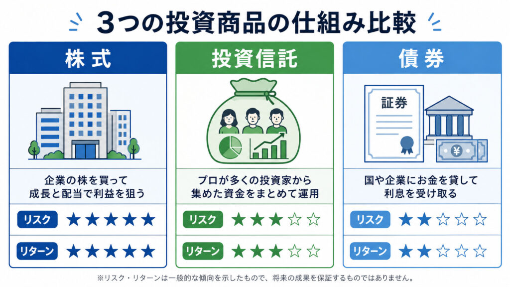 株式・投資信託・債券の仕組みとリスク・リターンを比較した図解