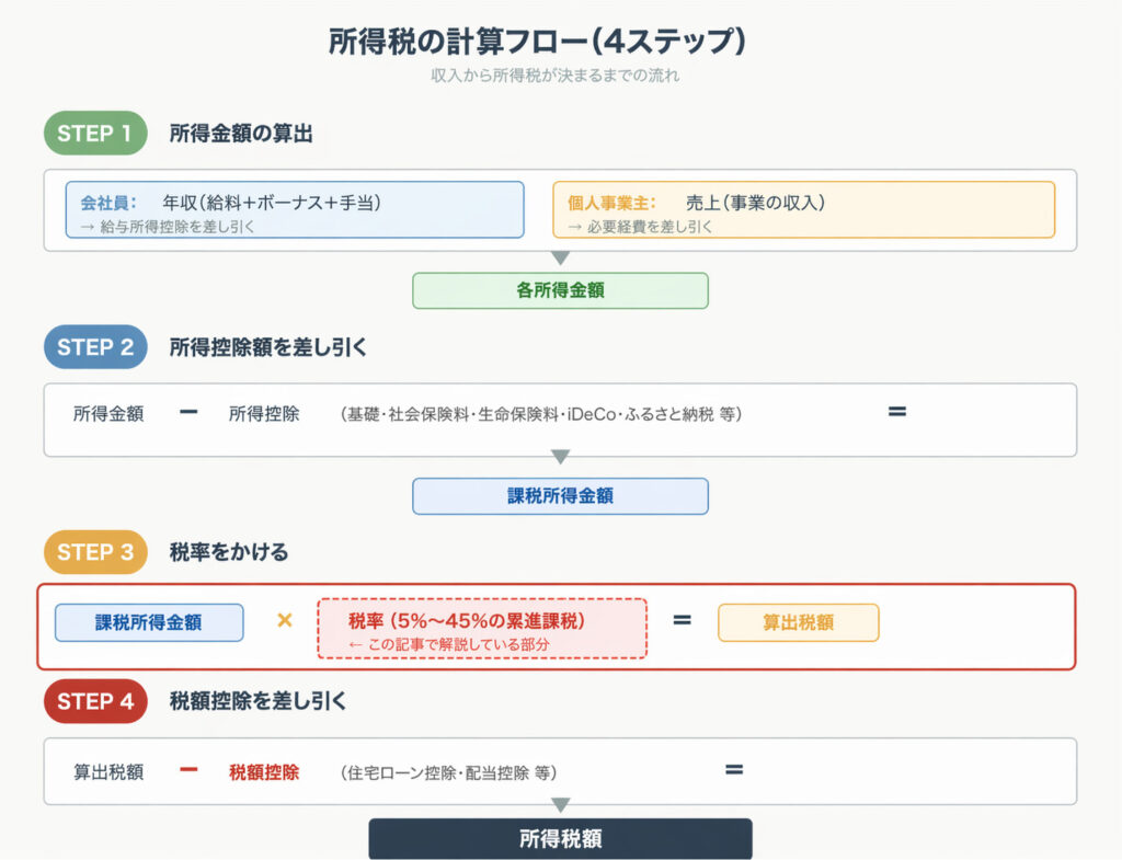 所得税計算の4ステップ(所得・所得控除・税率・税額控除)を示したフロー図