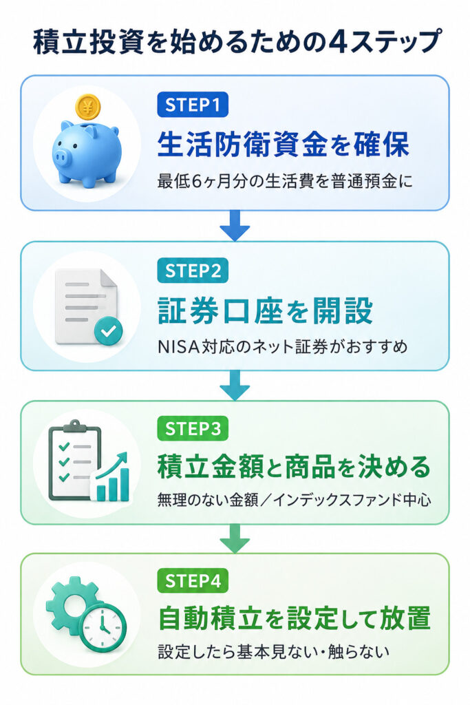 積立投資を始めるための4ステップを示すフロー図（生活防衛資金の確保→証券口座開設→積立金額と商品の選定→自動積立設定）