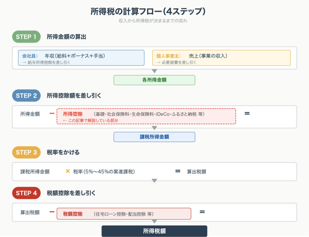 収入から所得控除を差し引いて課税所得を算出し、税率をかけて税額を計算するフロー図