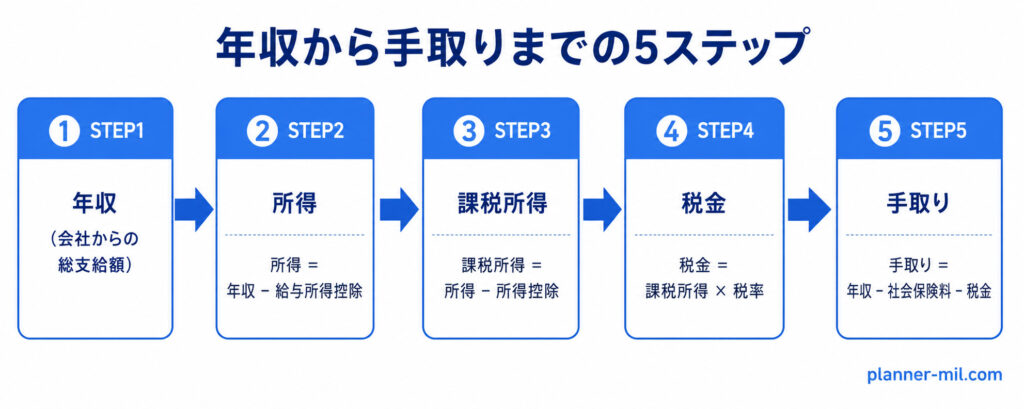 年収・所得・課税所得・税金・手取りの5ステップ計算フロー図