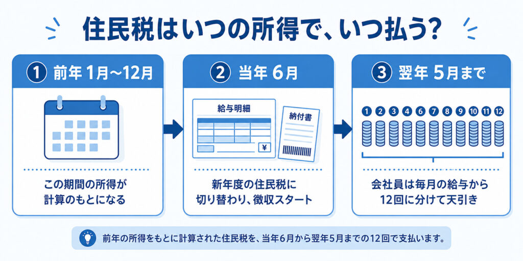 住民税のスケジュールを示した図解。前年の所得をもとに当年6月から課税が始まり、会社員は翌年5月まで毎月の給与から天引きされる流れ