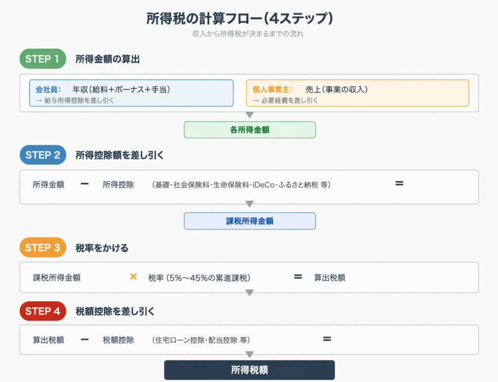 会社員の「年収－給与所得控除＝給与所得」と、個人事業主の「売上－必要経費＝事業所得」の計算式を並べて比較した全体図