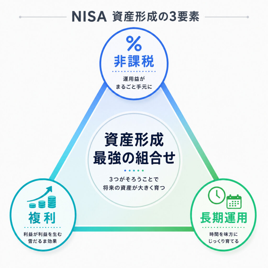非課税・複利・長期運用の3要素を示した三角形の図