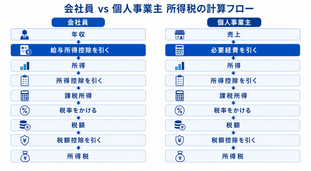 会社員と個人事業主の所得税の計算フローを左右で比較した図解（最初の所得の出し方だけが異なり、以降は共通）