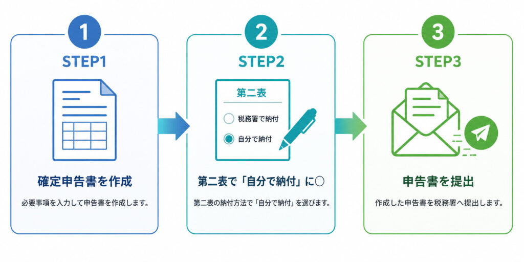 副業の住民税を普通徴収にする3ステップのフロー図