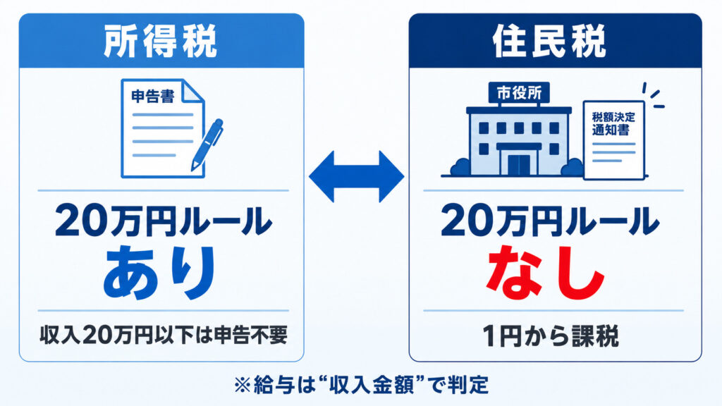 所得税の20万円ルールあり／住民税はルールなし(1円から課税)を比較した図解