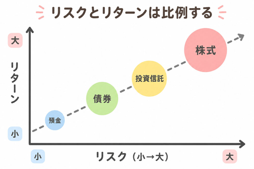 リスクとリターンの比例関係を示した散布図。預金・債券・投資信託・株式を配置