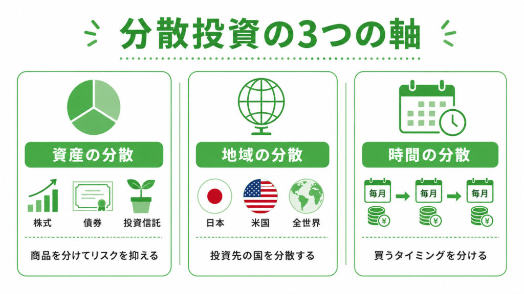 分散投資の3つの軸（資産・地域・時間の分散）を比較した図解
