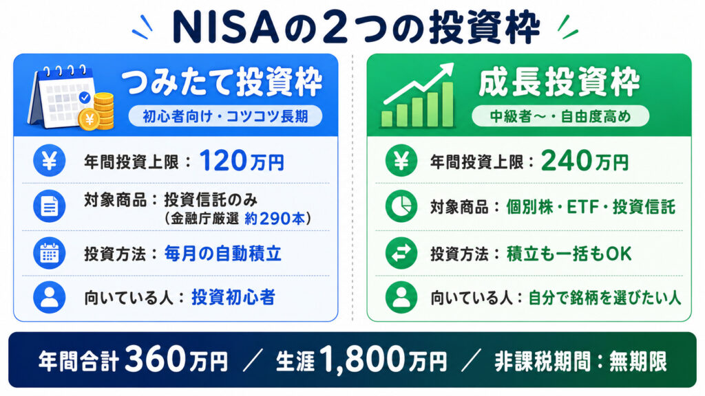 つみたて投資枠と成長投資枠を比較した図解