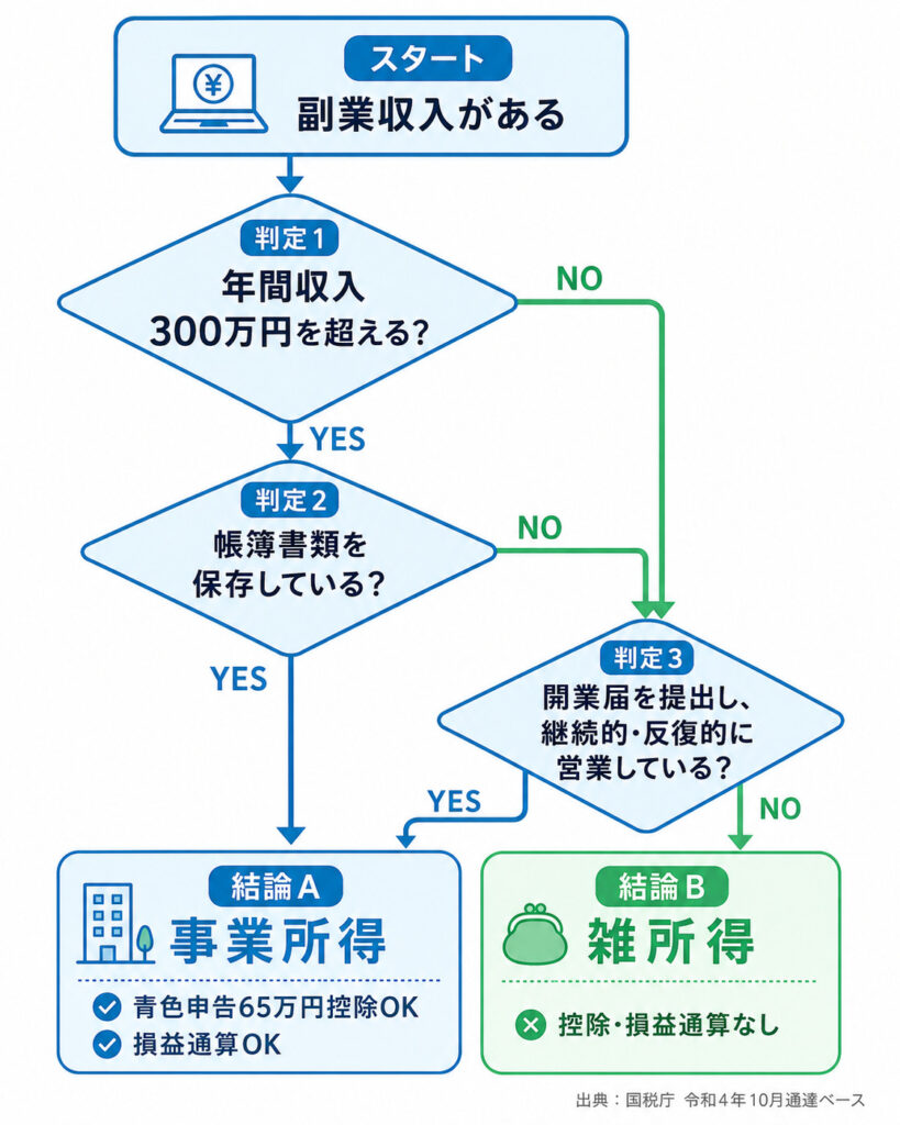 副業収入の所得分類を判定するフロー図。年間収入300万円超かつ帳簿保存で事業所得、それ以外は雑所得となる判定基準を示している