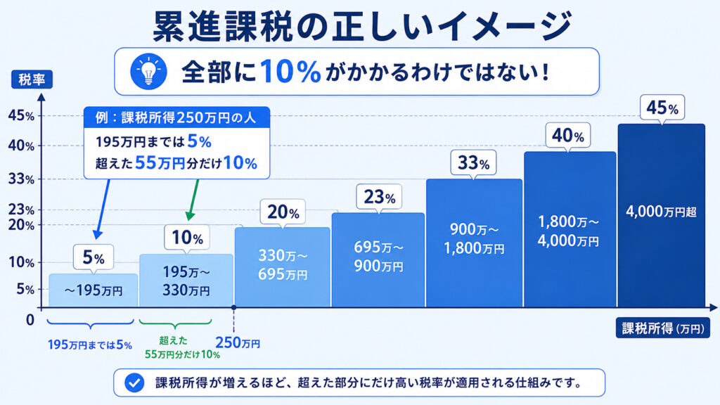 「累進課税の階段グラフ（195万円以下5%・195万超330万以下10%・330万超695万以下20%など7段階の税率を視覚化）」