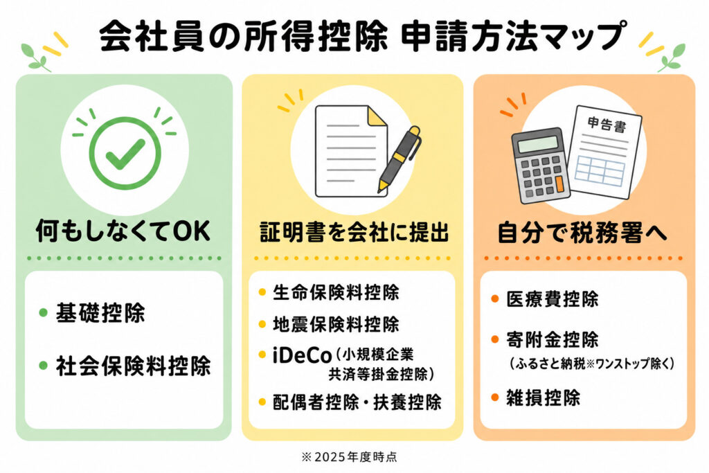 所得控除を「自動適用・年末調整・確定申告」の3つに振り分けた申請方法マップ
