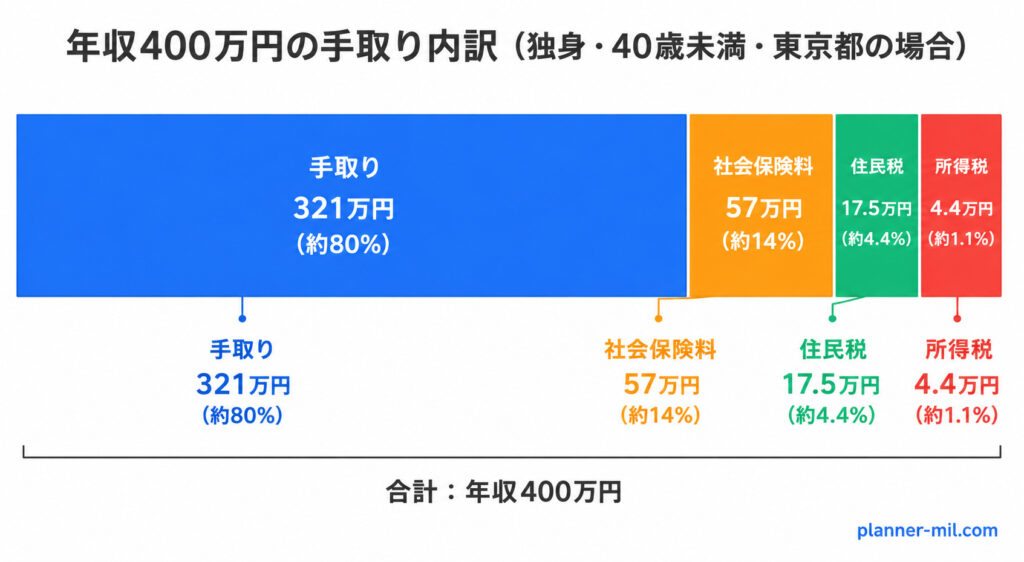 年収400万円の手取り321万円・社会保険料57万円・住民税17.5万円・所得税4.4万円の内訳グラフ