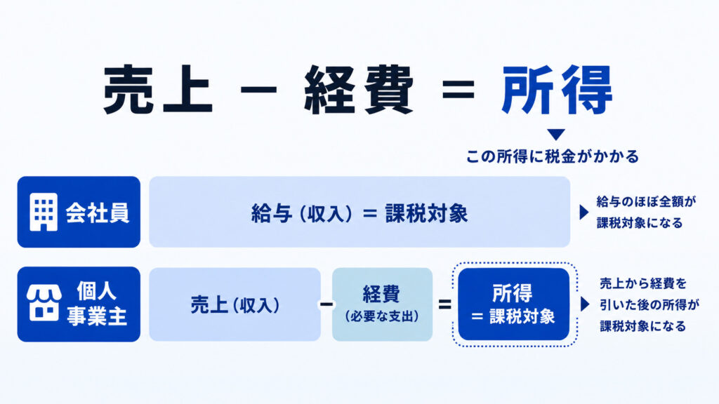 個人事業主の「売上-経費=所得」の仕組みと会社員の課税対象の違いを示した図解