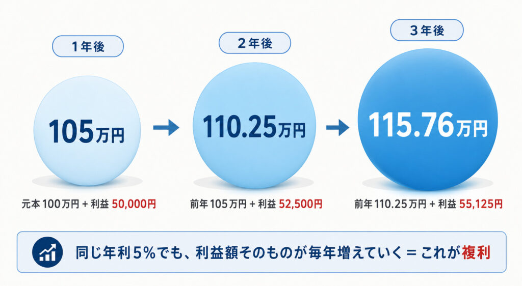 100万円を年利5%で複利運用した場合の1年後・2年後・3年後の資産推移を示した図解。利益額が毎年増えていく様子を雪だるまイメージで表現。