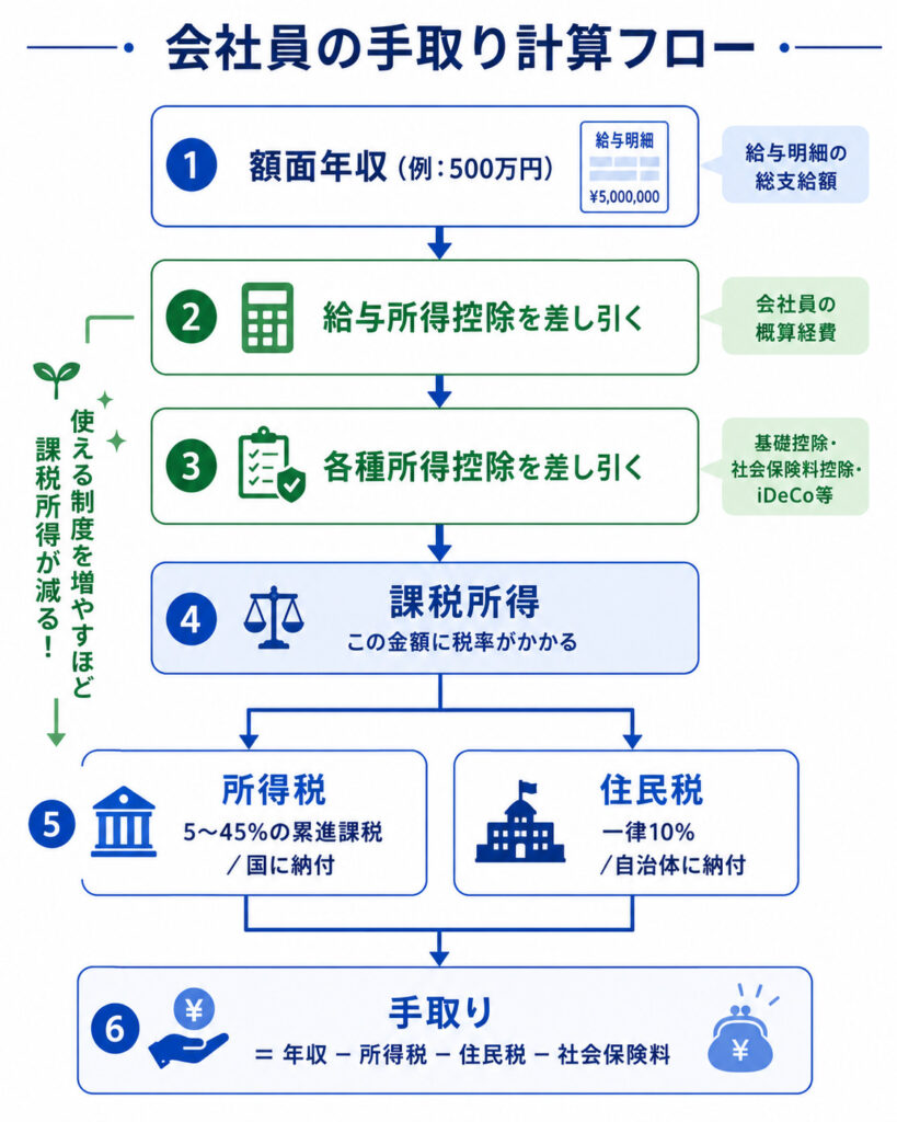 会社員の年収から所得税・住民税が計算されるまでの流れを示したフロー図