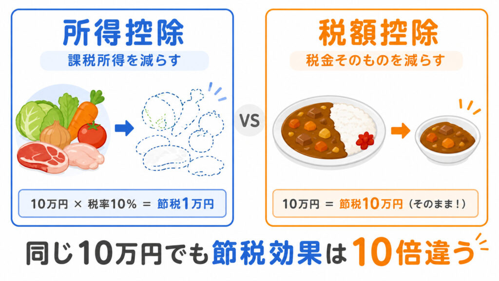 「所得控除と税額控除の節税効果を比較した図解。同じ10万円でも所得控除は税率分しか減らないのに対し、税額控除はそのまま全額が節税になる」