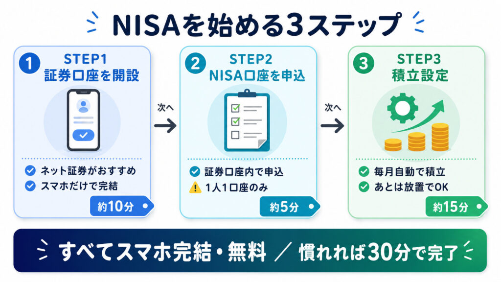 NISAを始める3ステップを示したフロー図