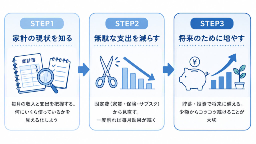 資産形成の3ステップ（知る・減らす・増やす）を示したフロー図