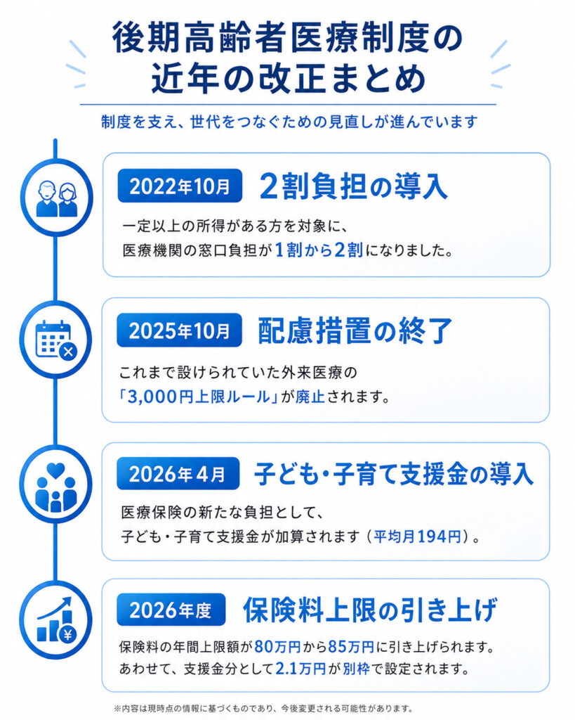 2022年から2026年までの後期高齢者医療制度の主な改正をタイムラインで示した図解