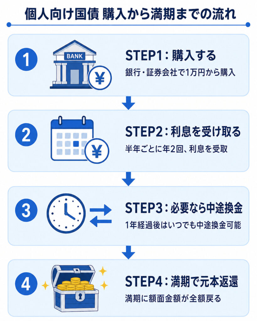 投資家が国や企業にお金を貸し、利息を受け取り、満期に元本が返還される債券の仕組み図