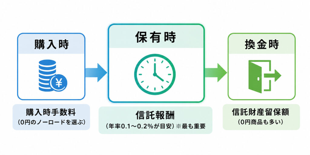 投資信託の手数料がかかる3つのタイミング（購入時・保有時・換金時）を時系列で示した図解