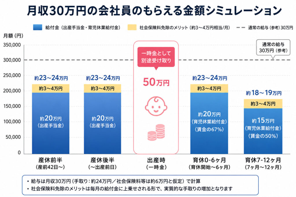 月収30万円の会社員が産休・育休期間中に受け取る給付金額を月別に示した棒グラフ