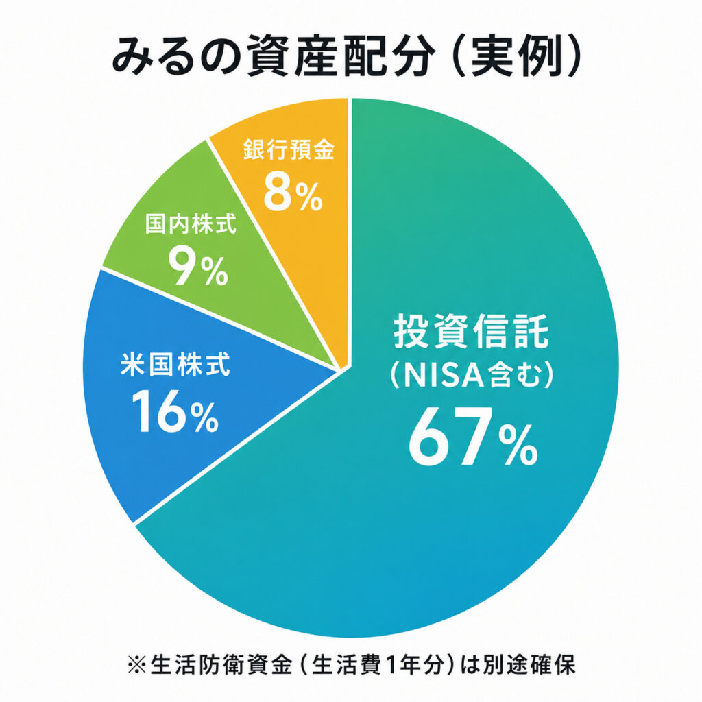 1級FP保有者の実際の資産配分円グラフ。投資信託67%、米国株16%、国内株9%、銀行預金8%