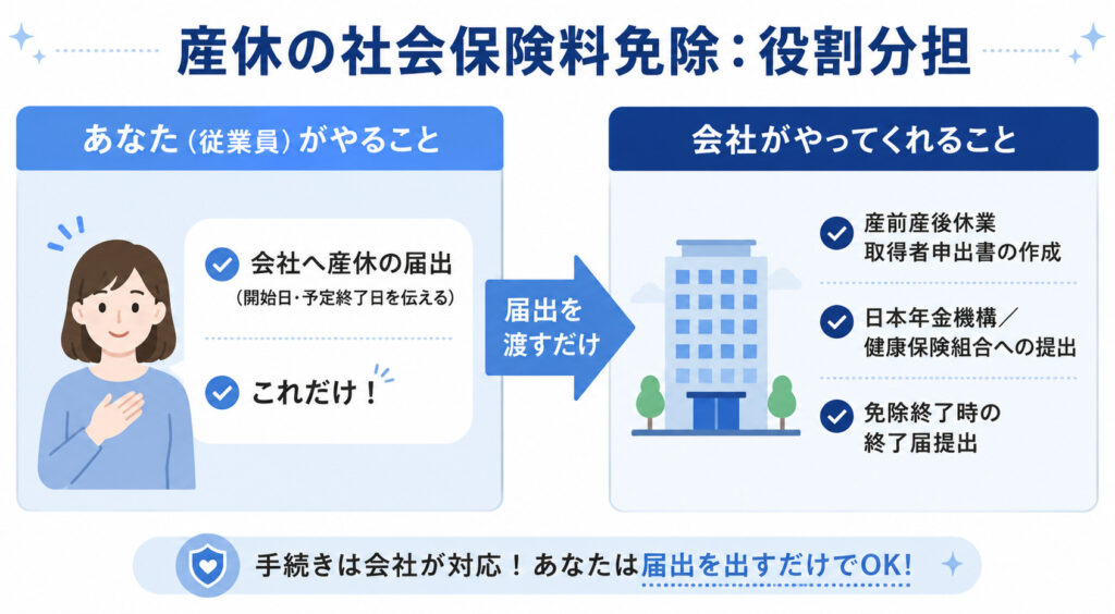 産休の社会保険料免除における従業員と会社の役割分担図(従業員は届出のみ、申請手続きは会社が代行)