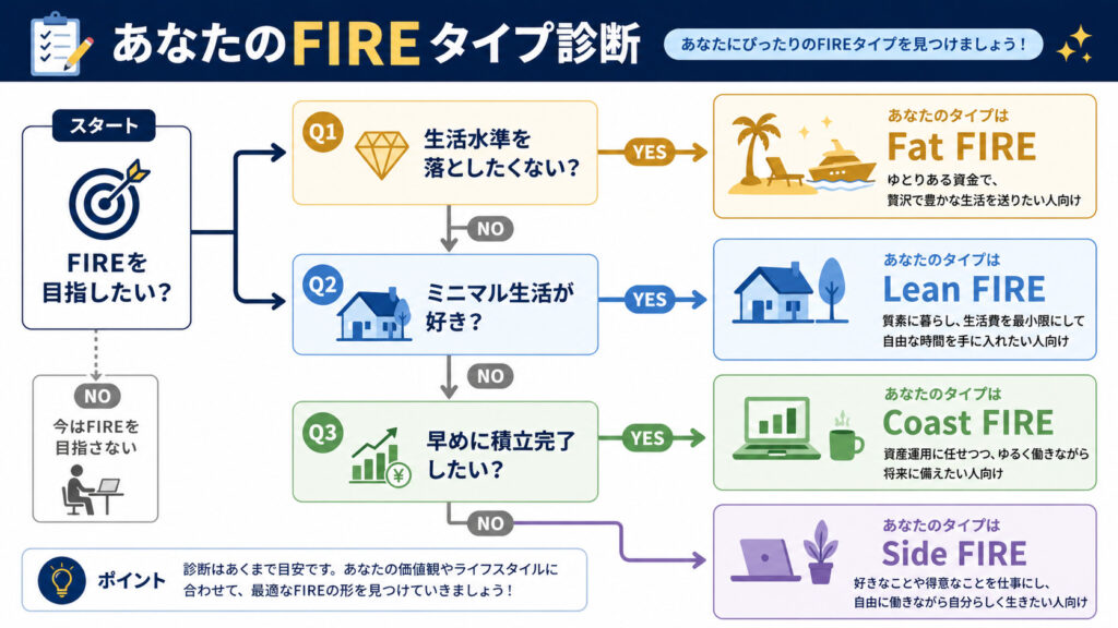 FIRE4タイプを4つの問いで診断するチャート図