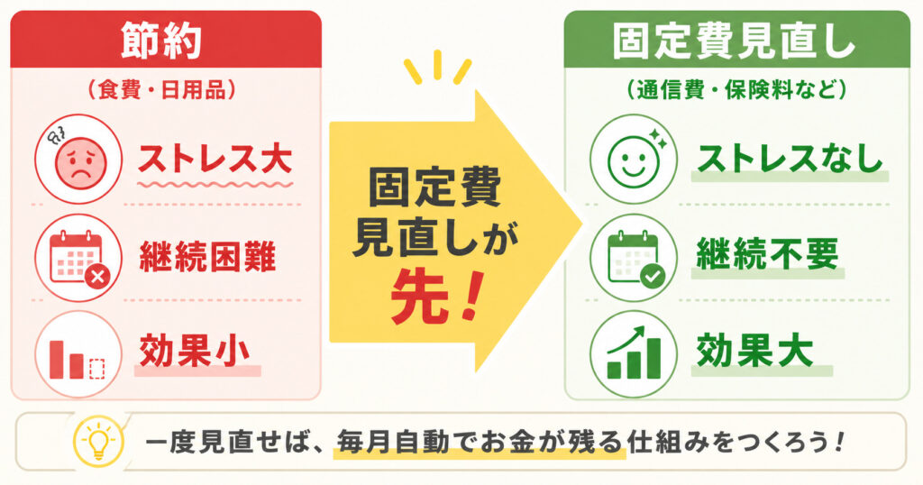 固定費と変動費の節約効果を比較した図解