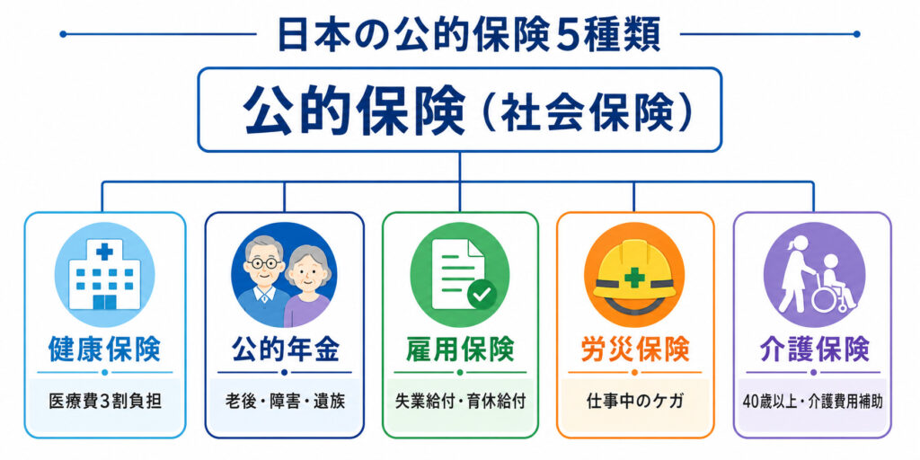日本の公的保険5種類（健康保険・公的年金・雇用保険・労災保険・介護保険）を示したインフォグラフィック