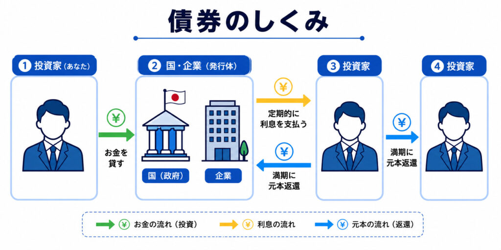 投資家が国や企業にお金を貸し、利息を受け取り、満期に元本が返還される債券の仕組み図