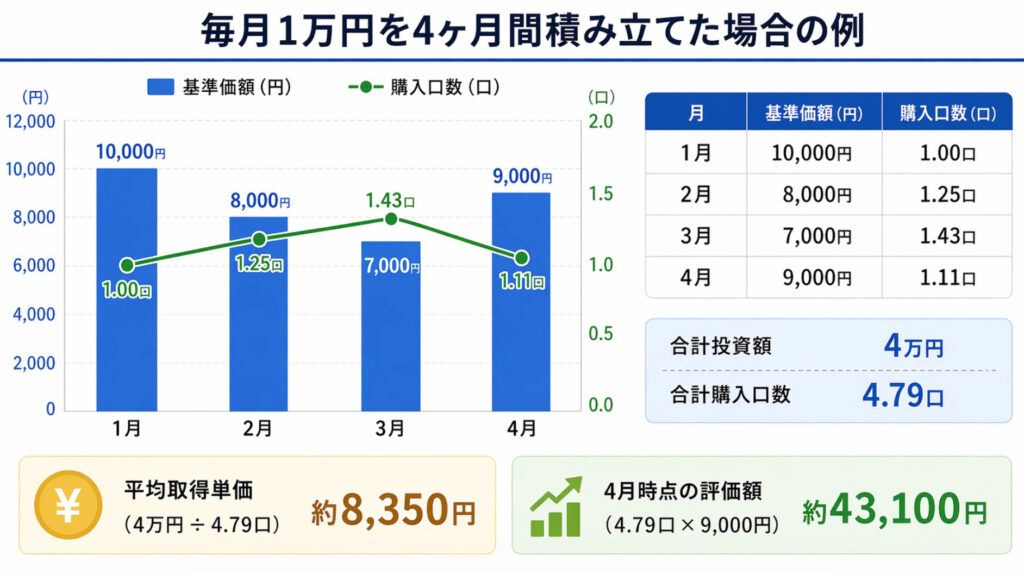 ドルコスト平均法による4ヶ月間の積立シミュレーション結果