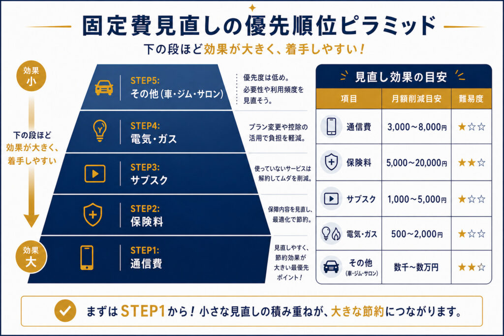 固定費見直しの優先順位を示した図解(通信費・保険料が最優先)