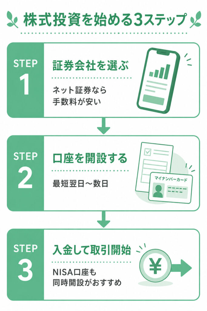 株式投資を始める3ステップ（証券会社選び→口座開設→入金）のフロー図