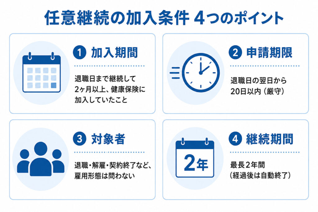 任意継続制度の加入条件4つ(加入期間・申請期限・対象者・継続期間)を示した図解