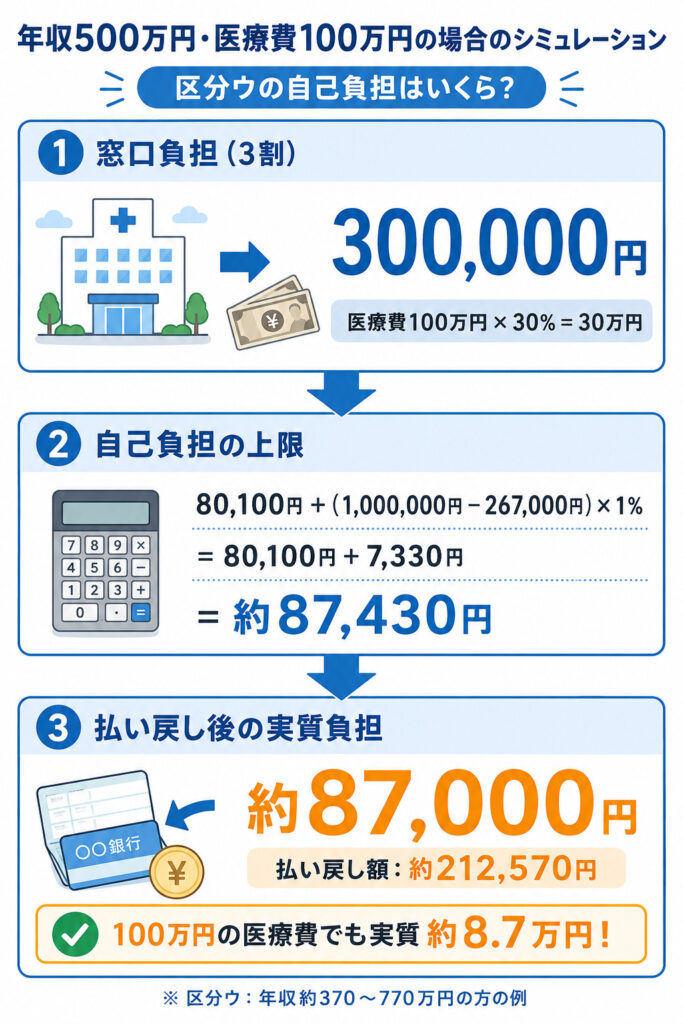 年収500万円で医療費100万円かかった場合の高額療養費制度シミュレーション図解