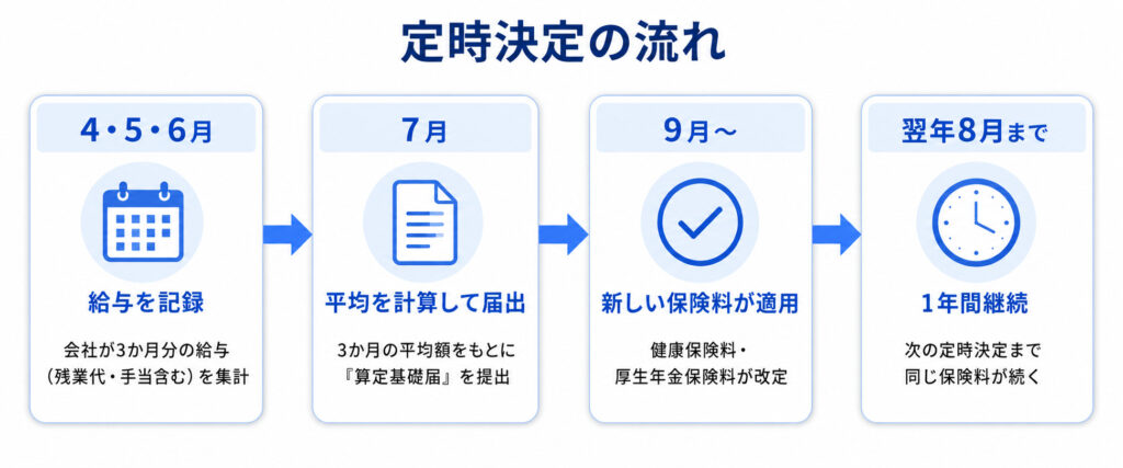 定時決定の流れを示した図解。4〜6月の給与記録、7月の届出、9月からの保険料改定、翌年8月までの継続を4段階で表現