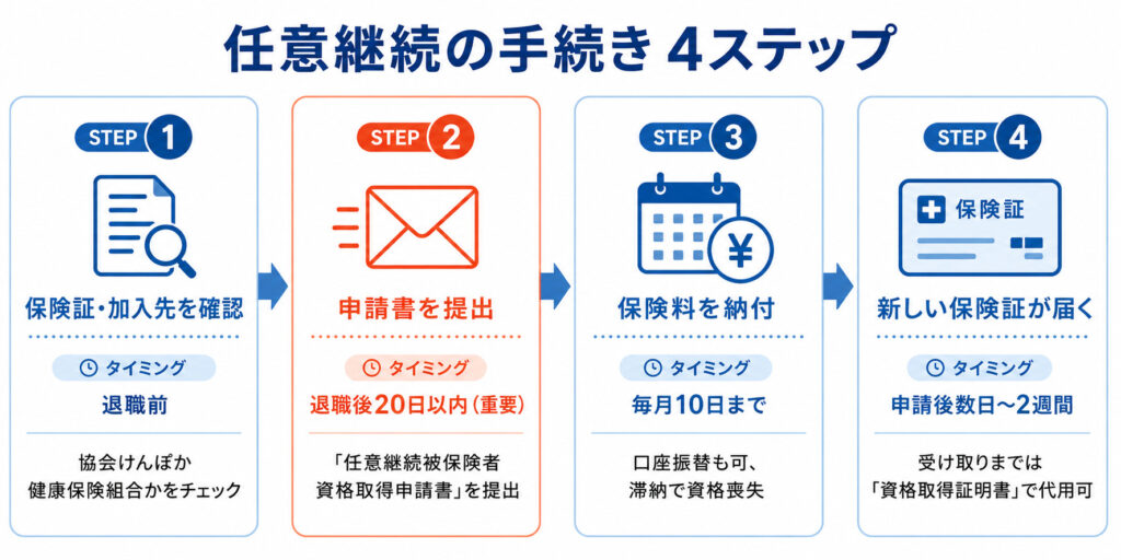任意継続の手続き4ステップ(保険証確認・申請書提出・保険料納付・保険証受取)の流れ図