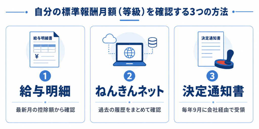 標準報酬月額の等級を確認する3つの方法を紹介した図解