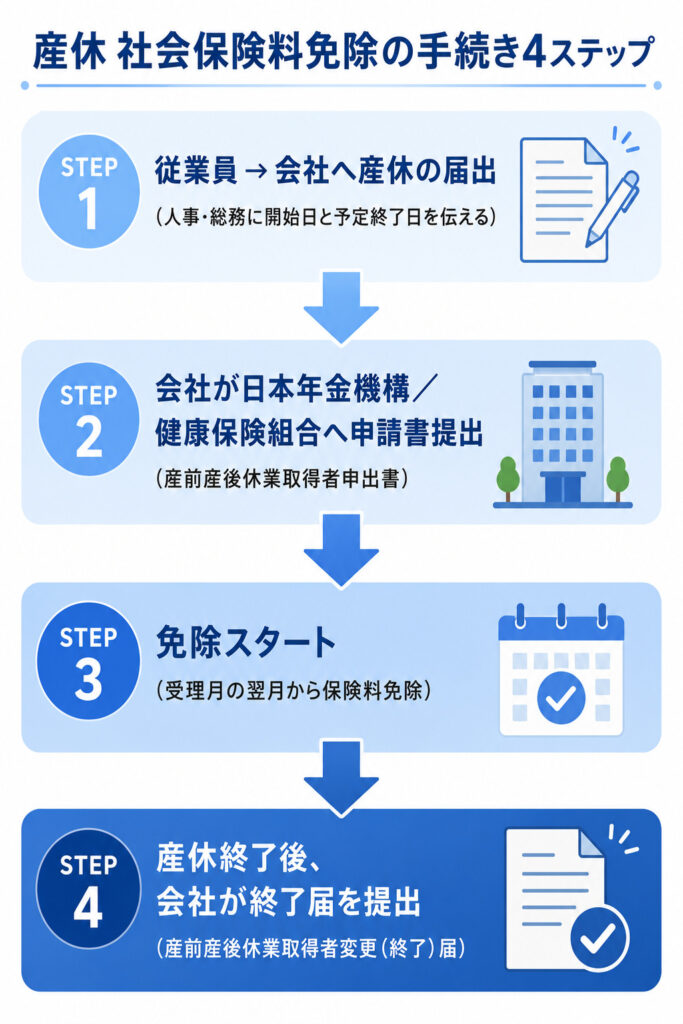 産休の社会保険料免除手続き4ステップのフロー図(届出→申請→免除開始→終了届)