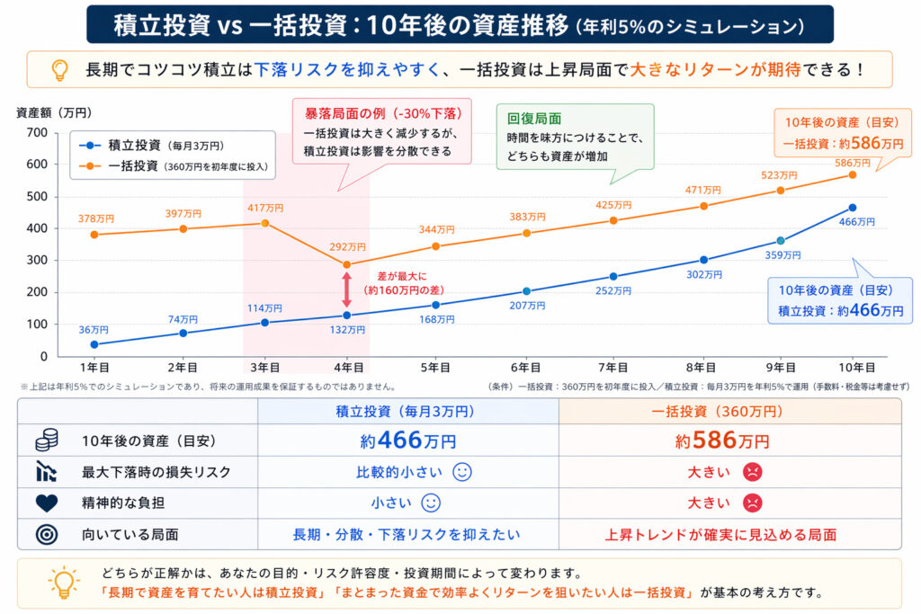 積立投資と一括投資の10年後の資産推移を比較したグラフ