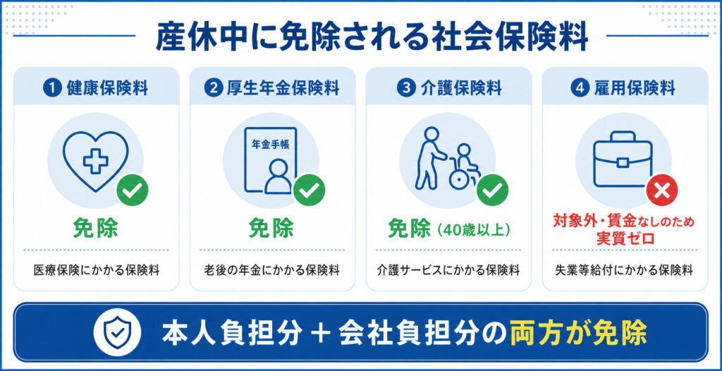 産休中に免除される社会保険料の種類(健康保険・厚生年金・介護保険は免除、雇用保険は対象外)
