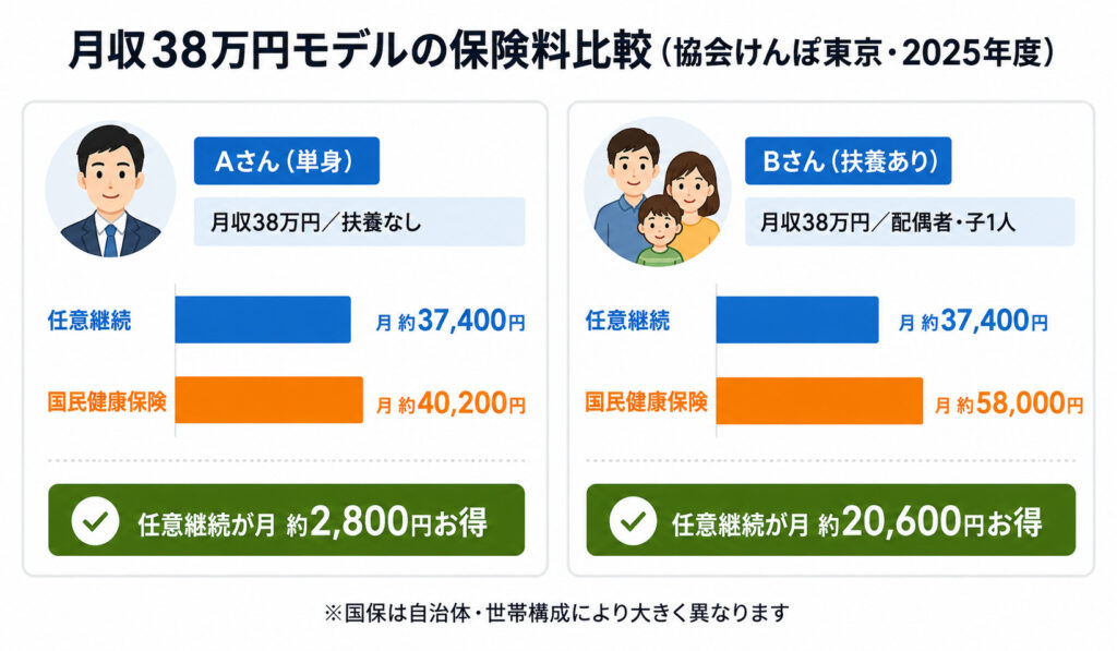 単身ケースと扶養ありケースの保険料比較図(任意継続と国民健康保険の月額)